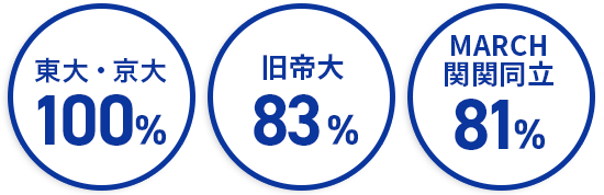東大・京大利用率100%