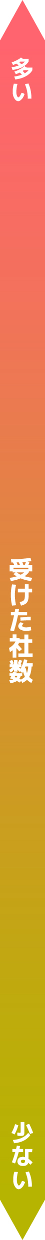 受けた社数・自分であった投稿で賢く稼ごう
