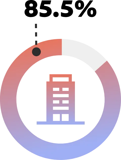 「クリエイティブ系のツールを使いこなせる」人材を必要としている企業は85.5%に至ることがわかる円グラフです。