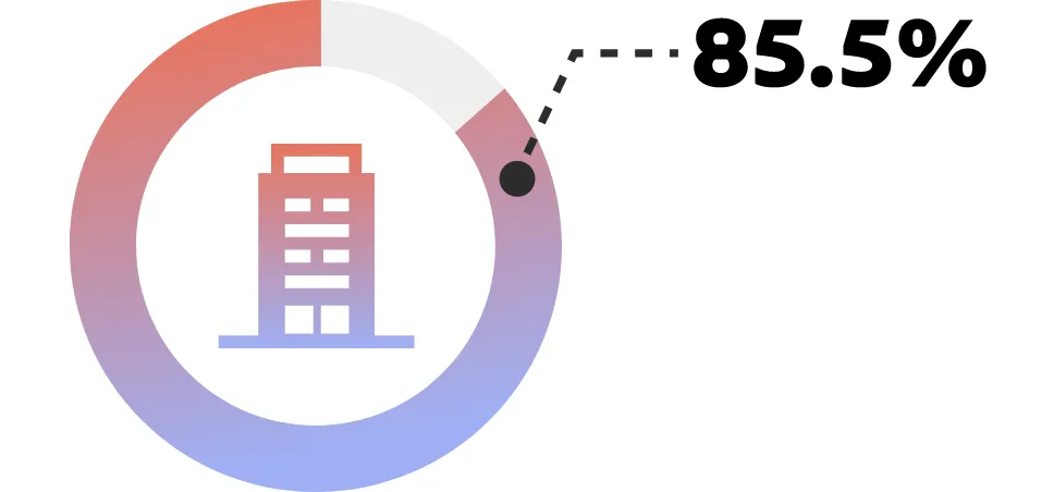 「クリエイティブ系のツールを使いこなせる」人材を必要としている企業は85.5%に至ることがわかる円グラフです。
