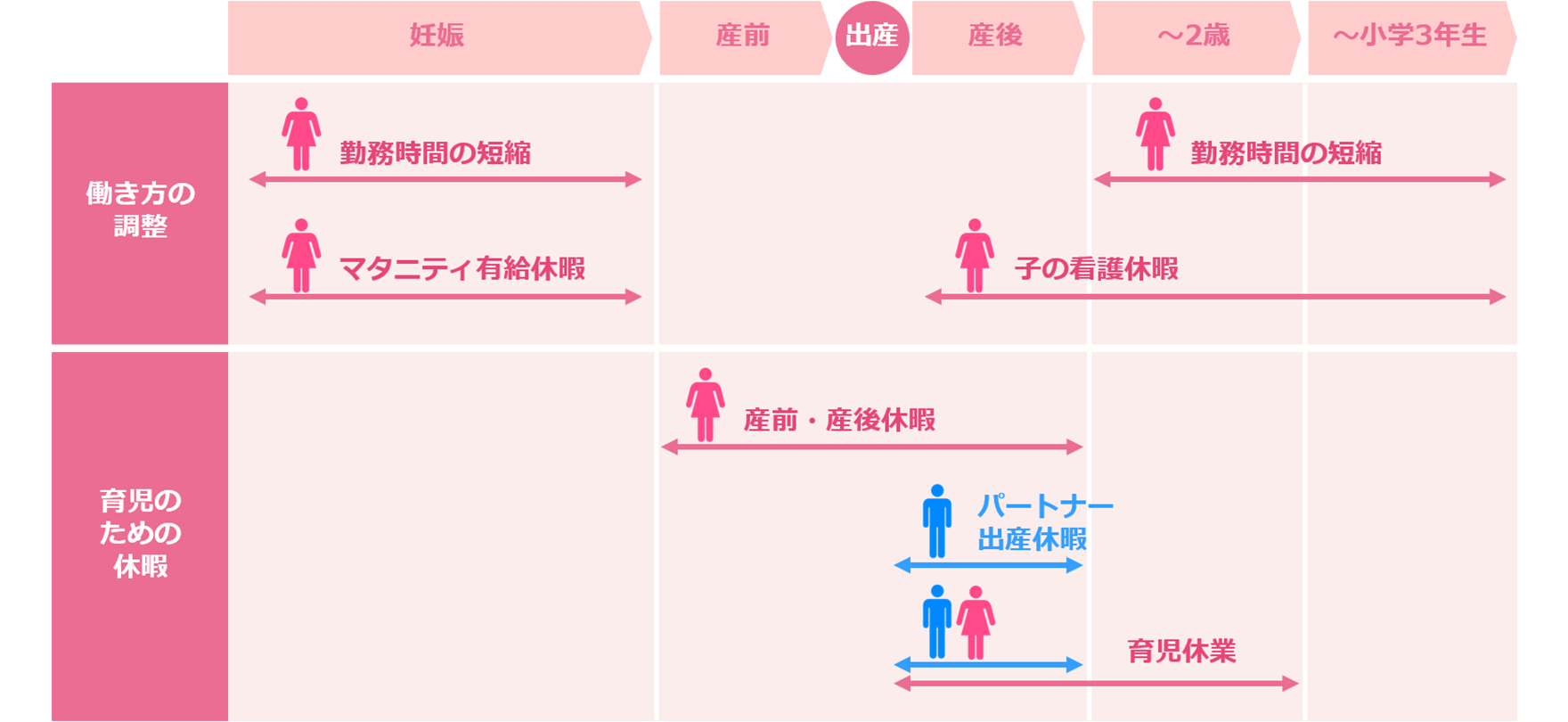 結婚、妊娠、育児を支える制度の整備状況