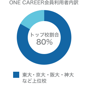 トップ校の学生が全体の80%