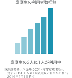 慶應生の利用者増加中