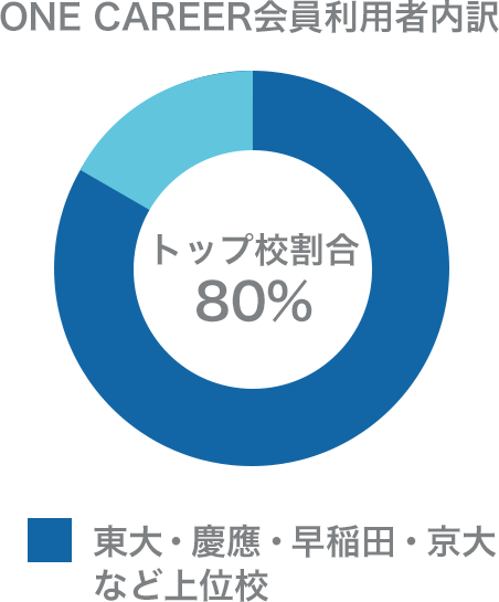 トップ校の学生が全体の80%