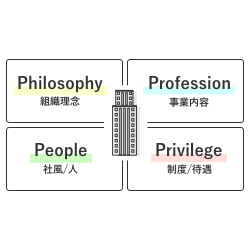 STEP5　4つの軸から行きたい企業を絞り込もう