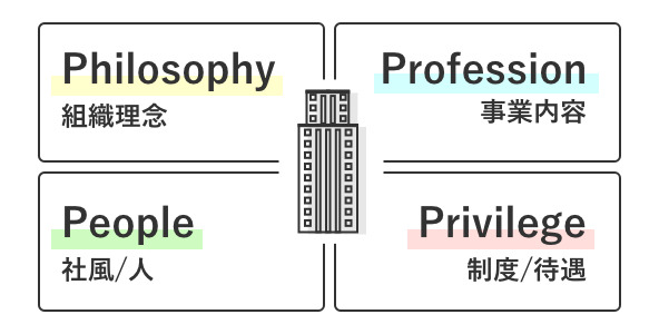 STEP5　4つの軸から行きたい企業を絞り込もう