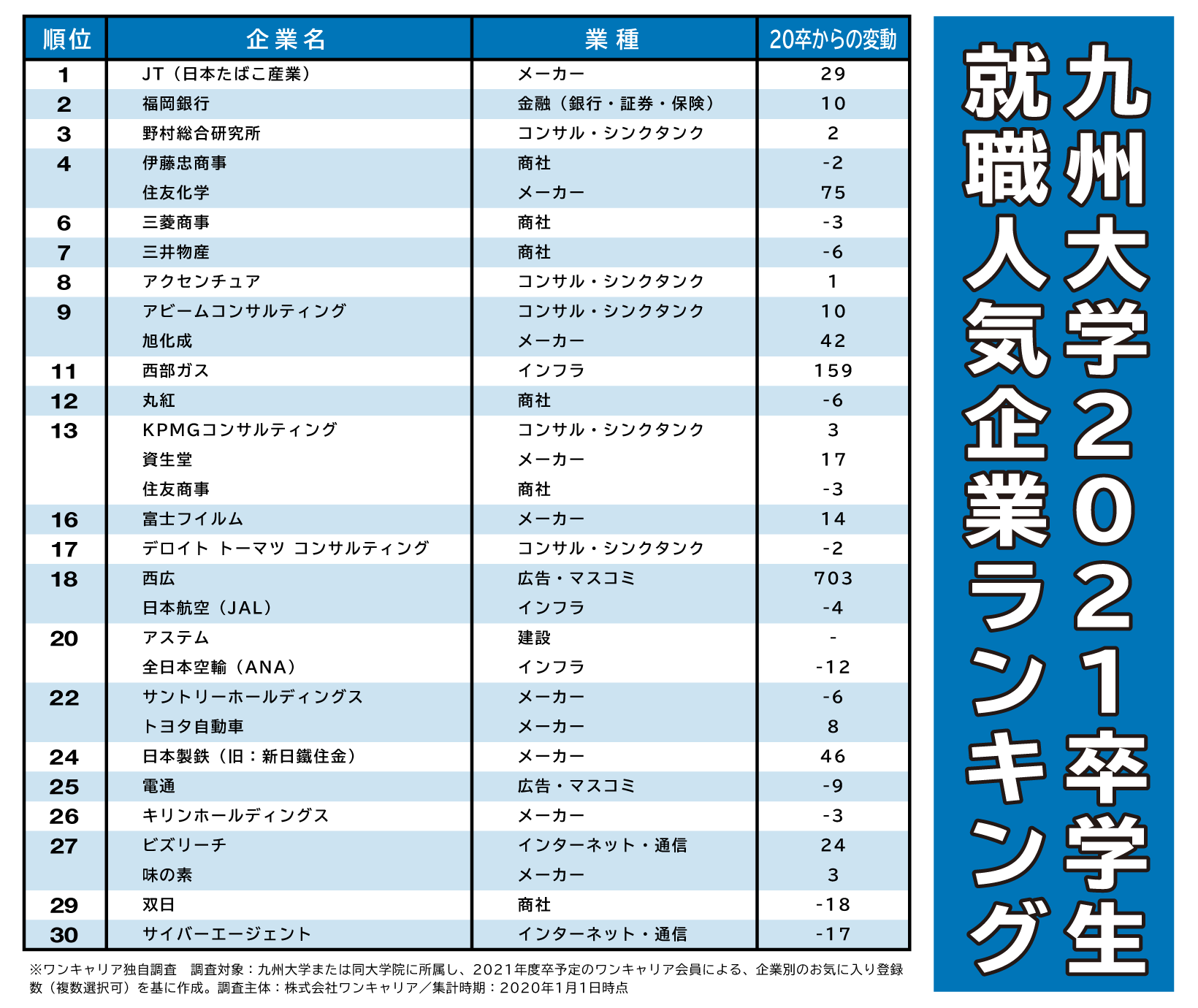 九州大学2021卒学生就職人気企業ランキング