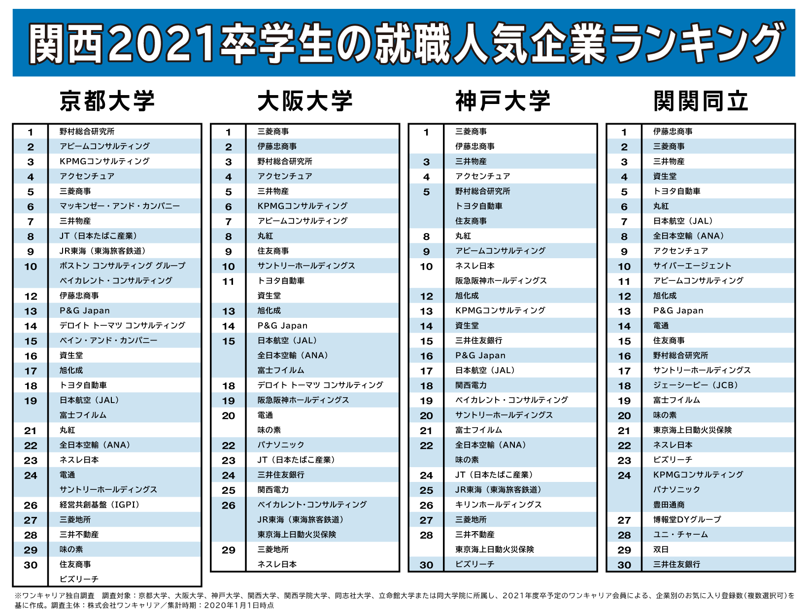 関西版 関西就活 大学で違いくっきり 就活生新聞 就活クチコミサイトone Career 就活の真実