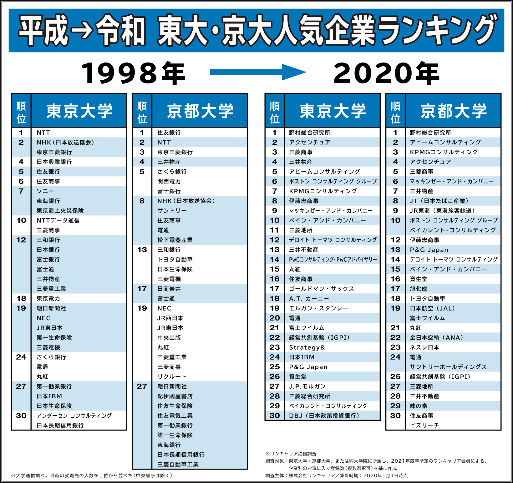 平成→令和 東大・京大人気企業ランキング