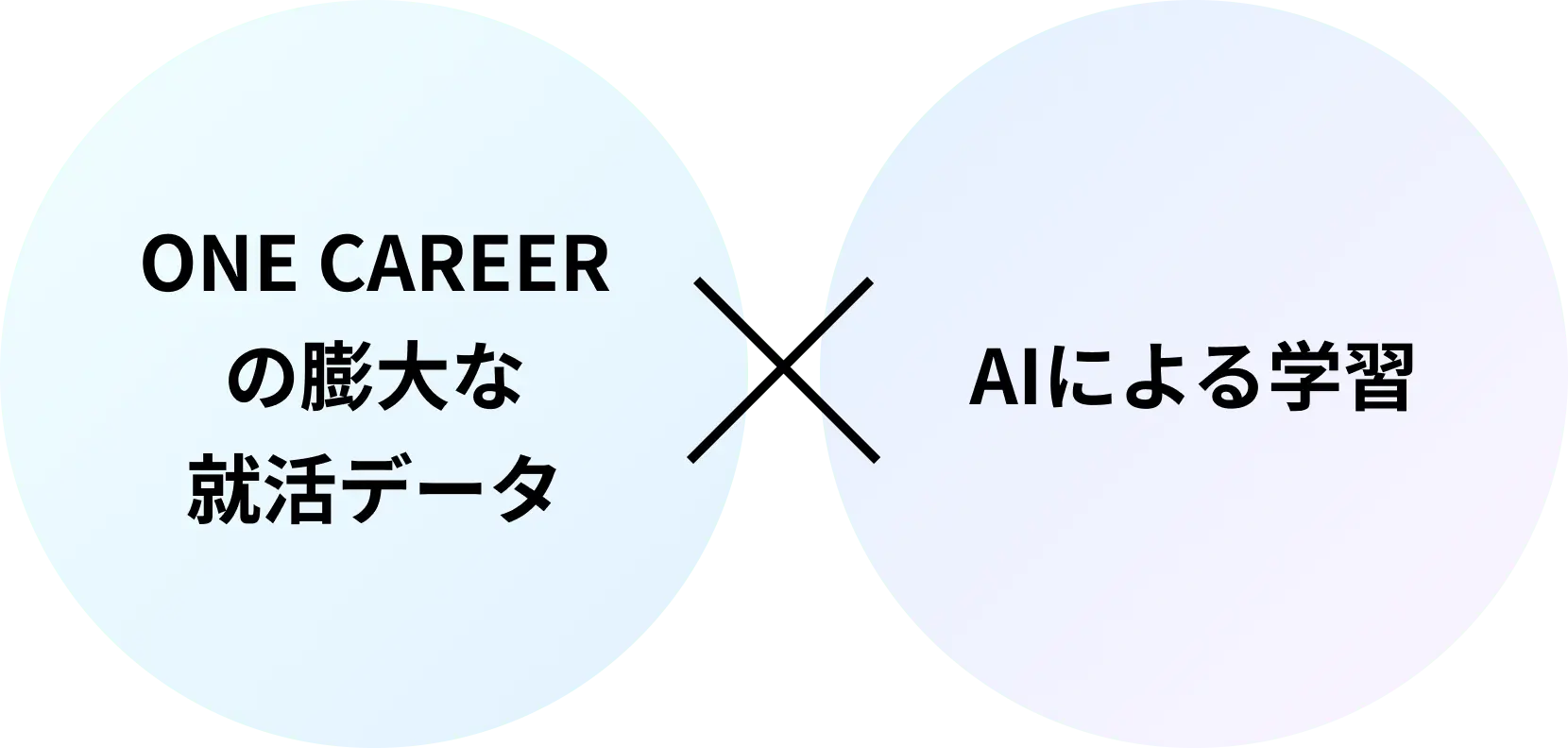 ONE CAREERの膨大な就活データ AIによる学習